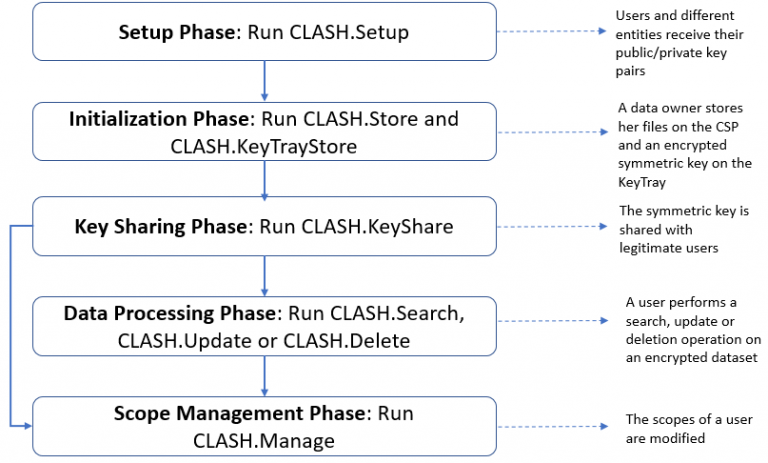 CLASH: High-Level Approach