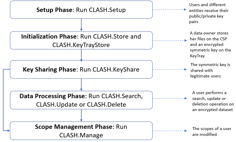 CLASH: High-Level Approach
