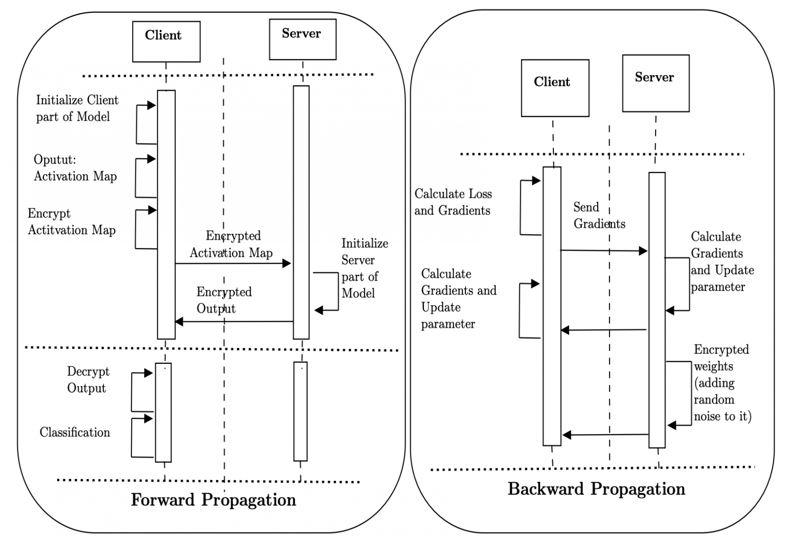Forward and Backward Propagation