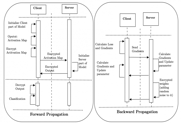 Forward and Backward Propagation