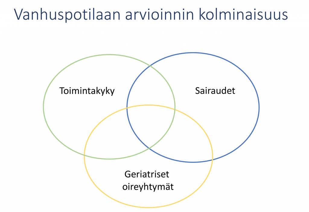 Kaaviokuva: "Vanhuspotilaan arvioinnin kolminaisuus (se koostuu Toimintakyvystä, sairauksista ja geriatrisista oireyhtymistä)
