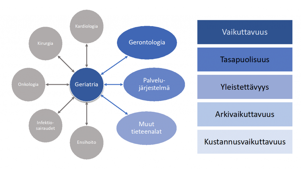 Kaaviokuva geriatrian työkentästä