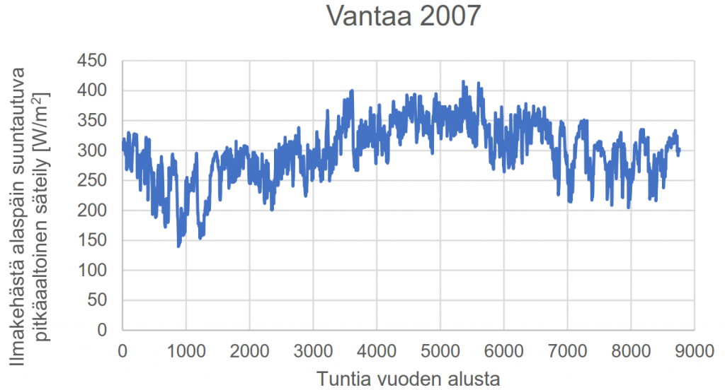 Ilmakehästä alaspäin suuntautuvan pitkäaaltoisen säteilyn tunnittaiset arvot, Vantaa 2007.