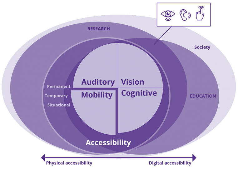 Accessibility is multifaceted, and it’s associated with the whole society. Accessibility has two dimensions: physical and digital. TACCU is focusing on digital accessibility research and education. Accessibility is needed especially by people with, e.g., auditory, vision, mobility, or cognitive disabilities. The disabilities can be permanent, temporary, or situational.