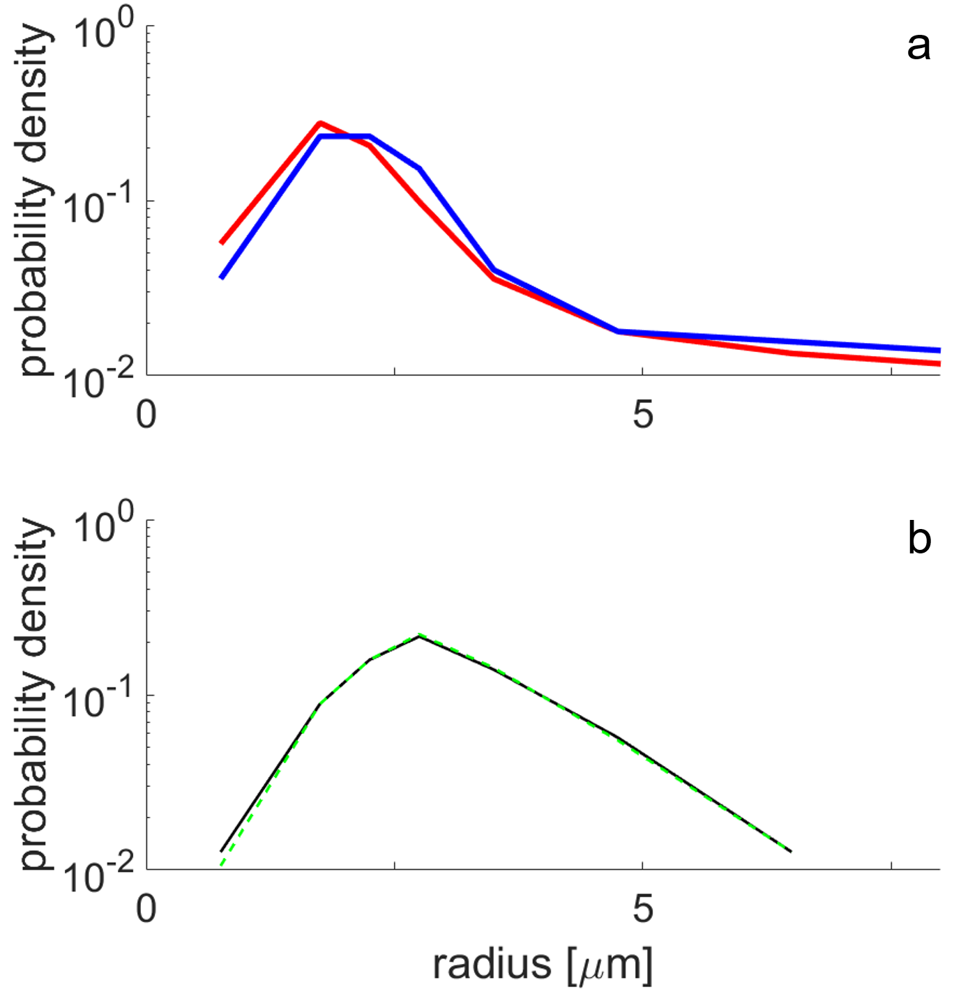Size distributions of microbubbles and antibubbles.