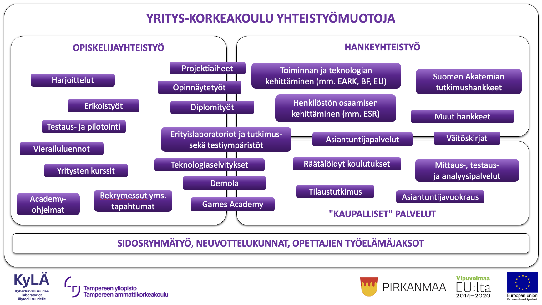 Yhteistyomuotoja
