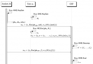 Symmetrical Disguise: Realizing Homomorphic Encryption Services from Symmetric Primitives
