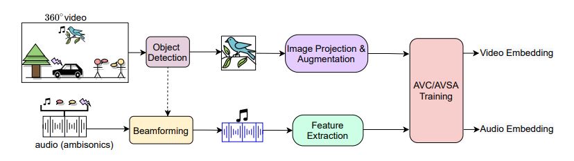 block diagram of audio visual learning method