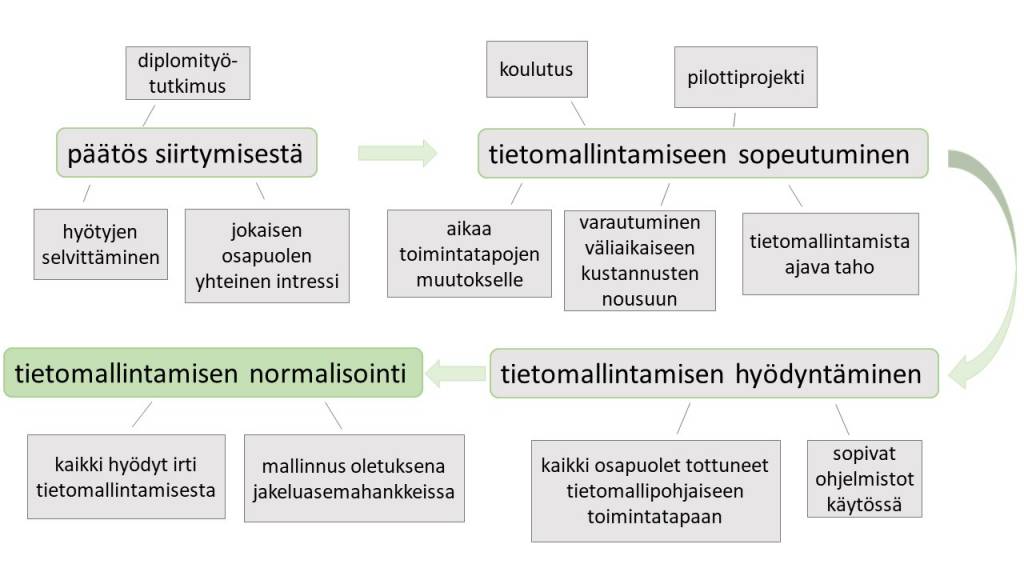 Kaaviokuva tietomallintamiseen siirtymisestä 