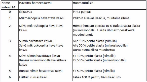 Homeindeksiluokitus, jossa M = 1 tarkoittaa homeen kasvun alkamista ja M = 6 pinnan täyttä peittoa.
