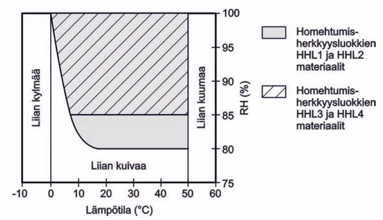 Homeen kasvulla suotuisat ja epäsuotuiset lämpötilan ja suhteellisen kosteuden olosuhteet.