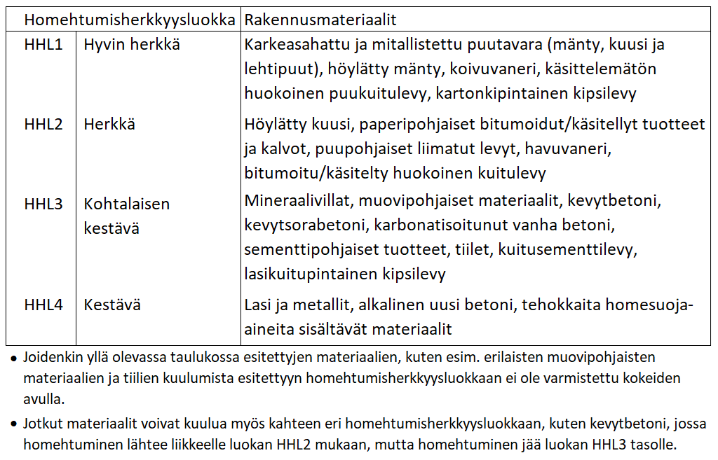 Rakennusmateriaalien jakautuminen eri homehtumisherkkyysluokkiin.