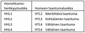 Homeen taantumaluokkien liittyminen eri homehtumisherkkyysluokkiin.