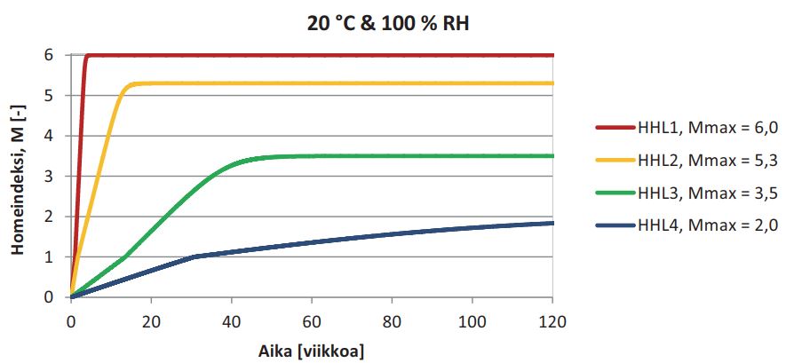 Homeindeksin kasvu vakio-olosuhteissa 20 degC ja 100 % RH.