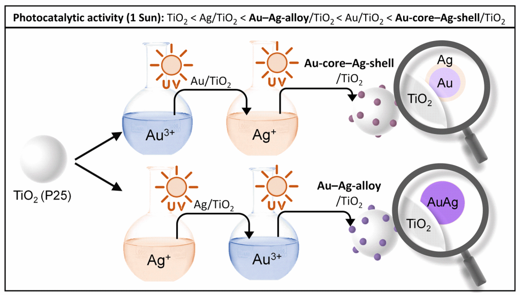 Schematic of AgAu NP photodeposition