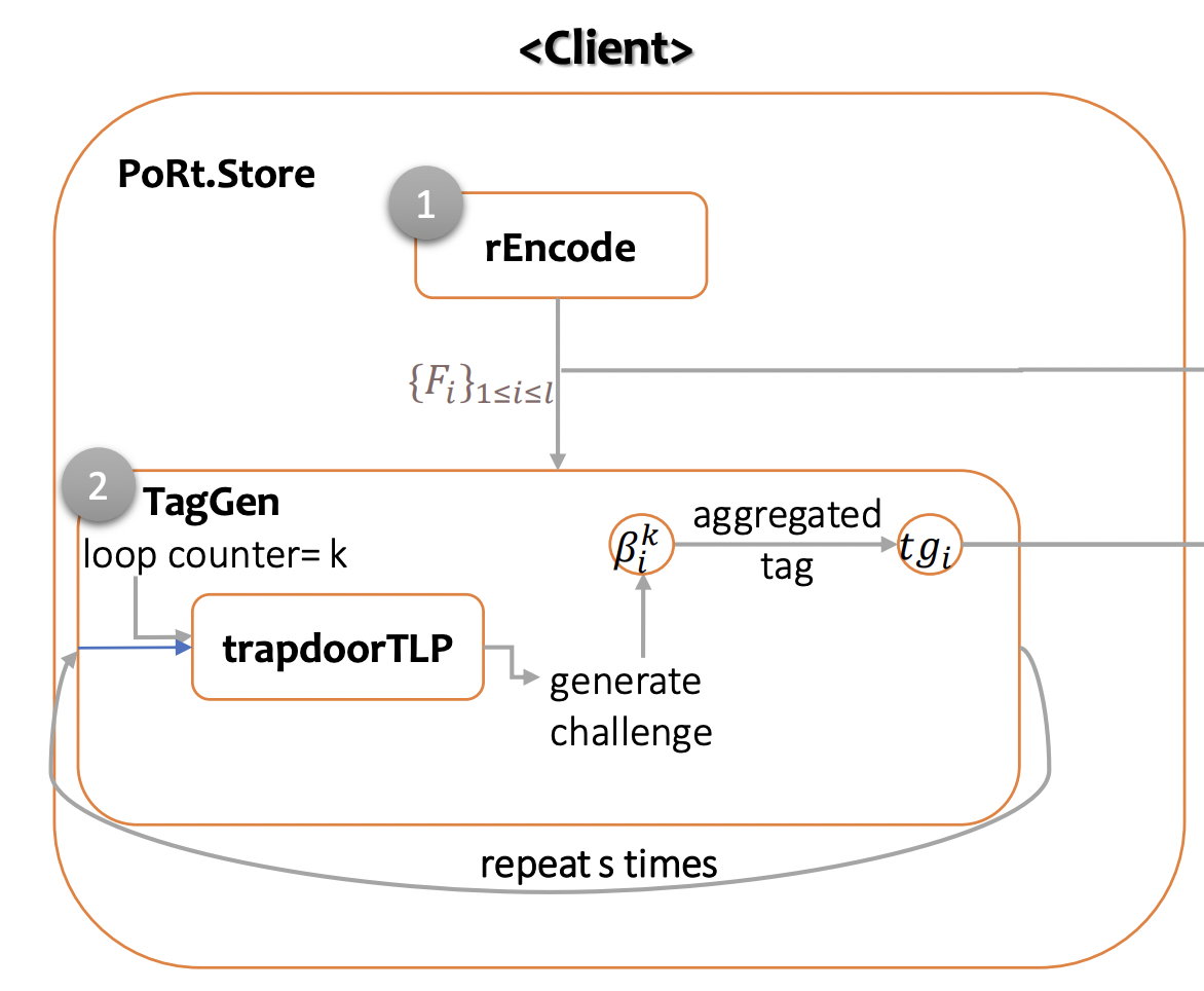 PoRt: Non-Interactive Continuous Availability Proof of Replicated Storage