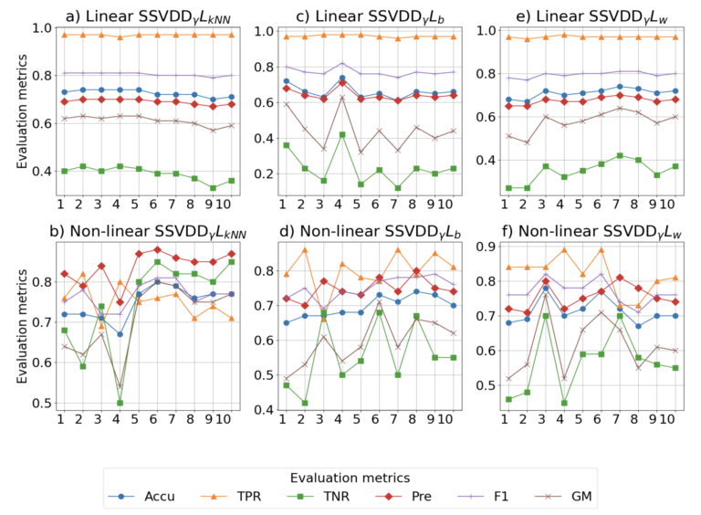 Trustworthiness of X Users: A One-Class Classification Approach