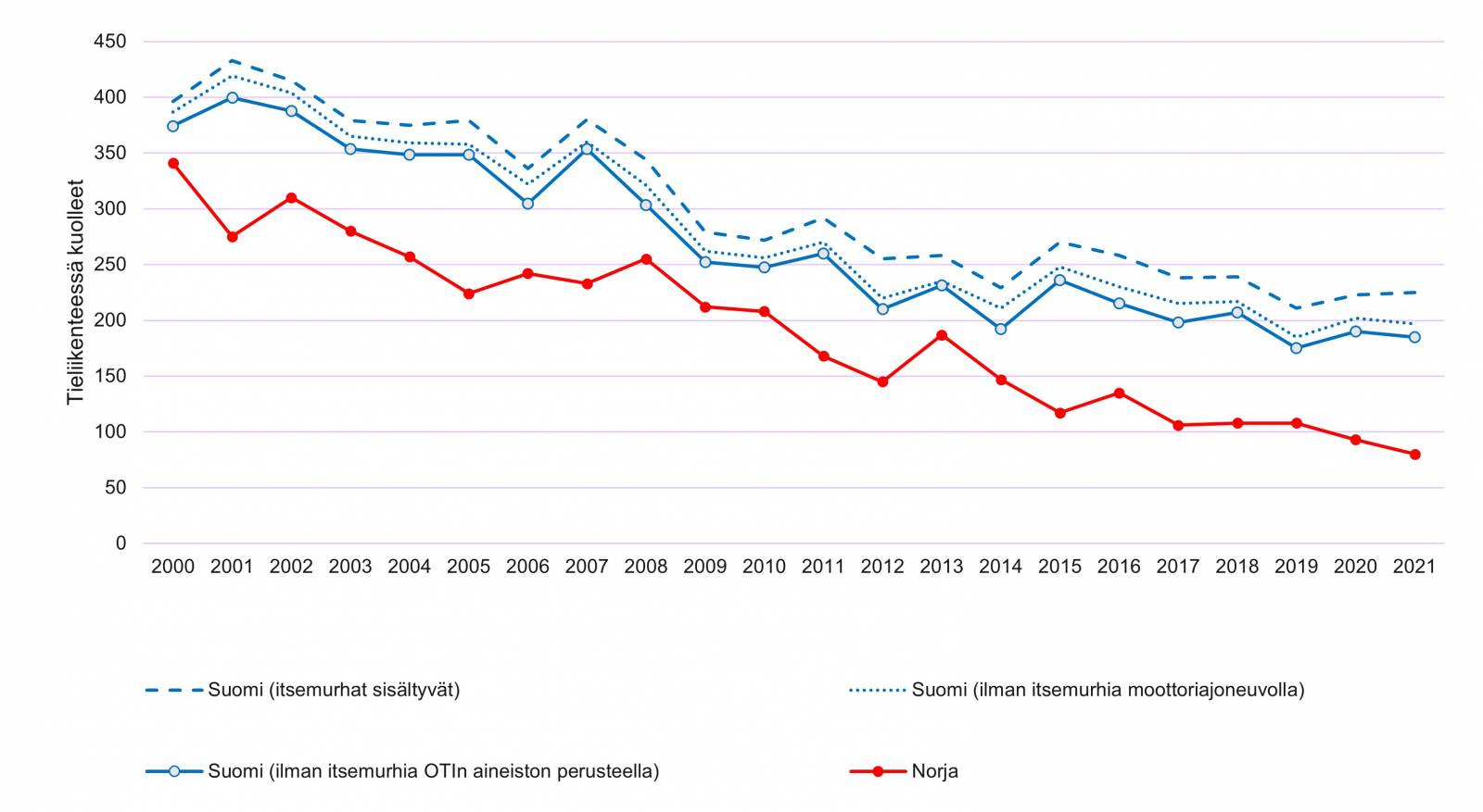 Tieliikenteessä kuolleet Suomessa ja Norjassa vuosina 2000-2019