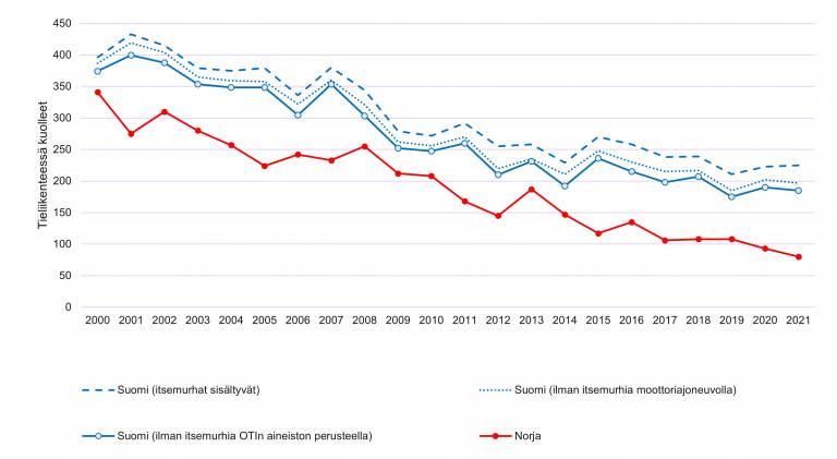 Tieliikenteessä kuolleet Suomessa ja Norjassa vuosina 2000-2019