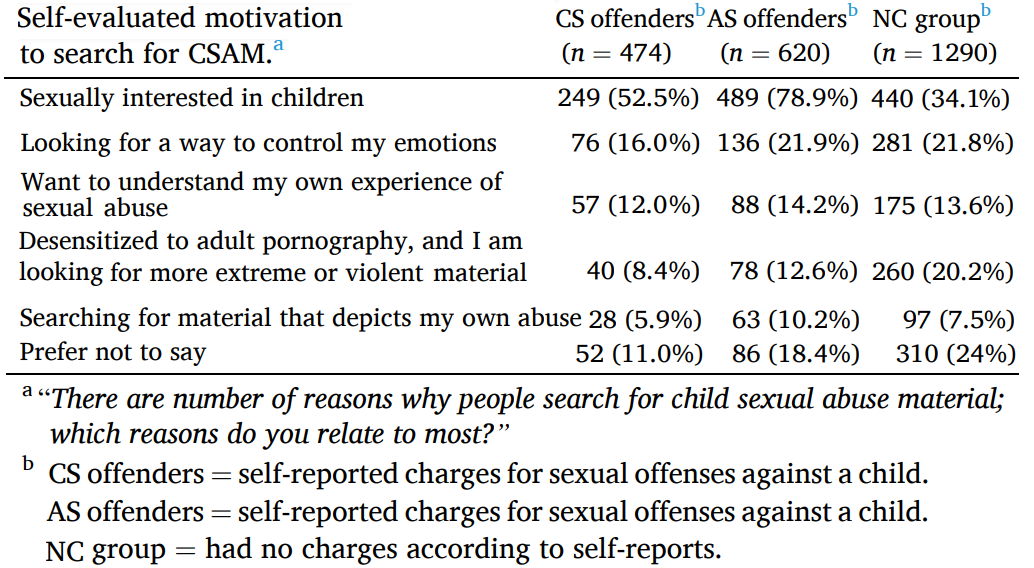 CSAM search motivations