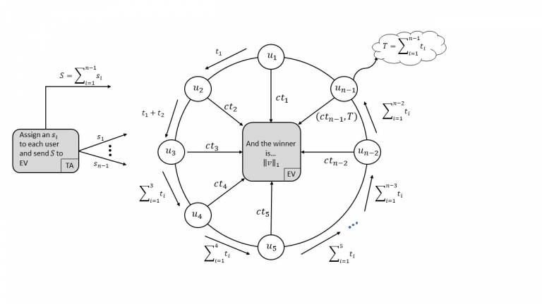 NordSec - (F)unctional Sifting: A Privacy-Preserving Reputation System Through Multi-Input Functional Encryption
