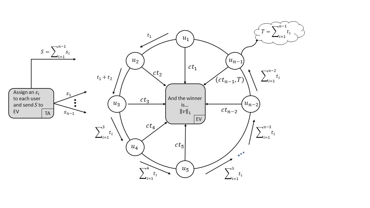 NordSec - (F)unctional Sifting: A Privacy-Preserving Reputation System Through Multi-Input Functional Encryption