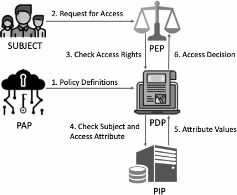 Footsteps in the Fog: Certificateless Fog-Based Access Control