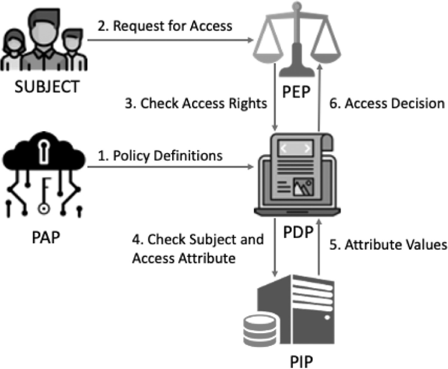 Footsteps in the Fog: Certificateless Fog-Based Access Control