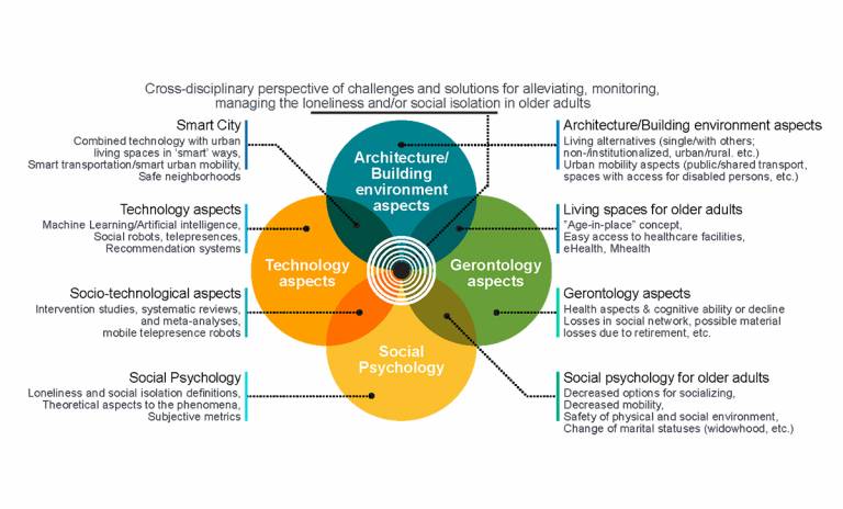 Four dimensions of loneliness and social isolation