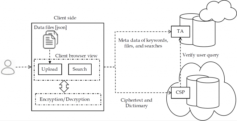 Attribute-Based Symmetric Searchable Encryption