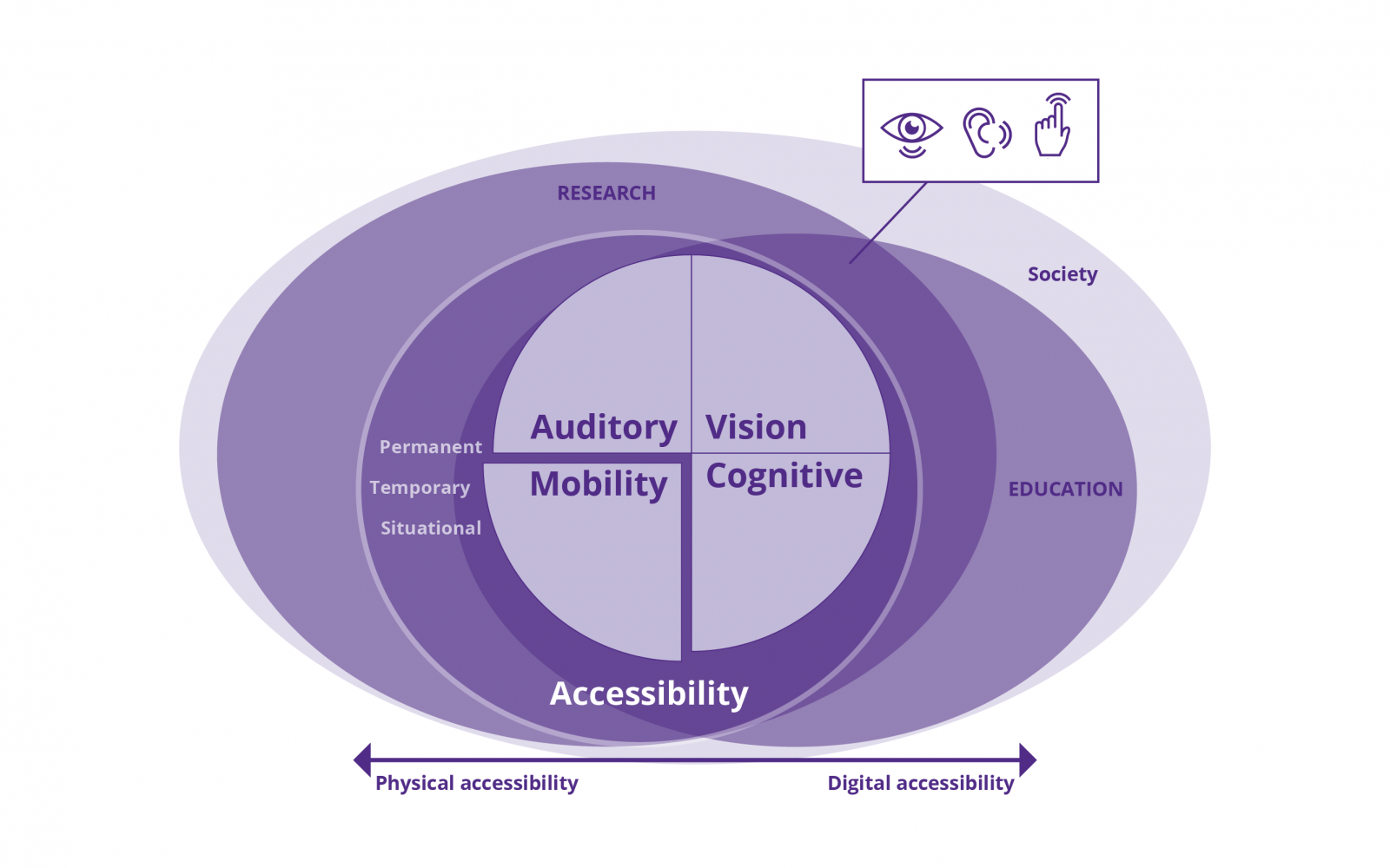 Accessibility is multifaceted, and it’s associated with whole society. Accessibility has two dimensions: physical and digital, TACCU is focusing on digital accessibility research and education. Accessibility is needed especially by people with, e.g., auditory, vision, mobility, or cognitive disabilities. The disabilities can be permanent, temporary, or situational.