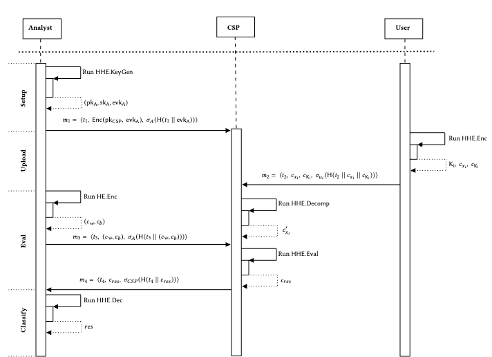 GuardML: Efficient Privacy-Preserving Machine Learning Services Through Hybrid Homomorphic Encryption