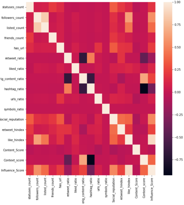 Seeing and Believing: Evaluating the Trustworthiness of Twitter Users
