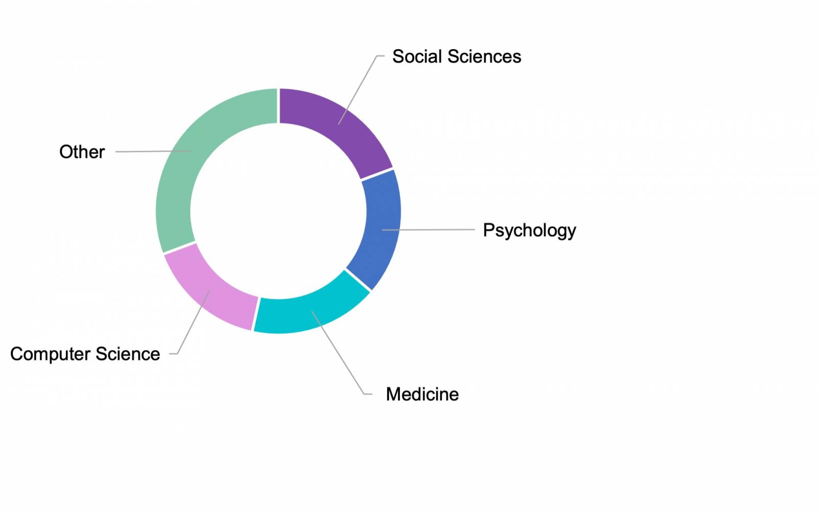 Figure of the lab's publication field distribution.