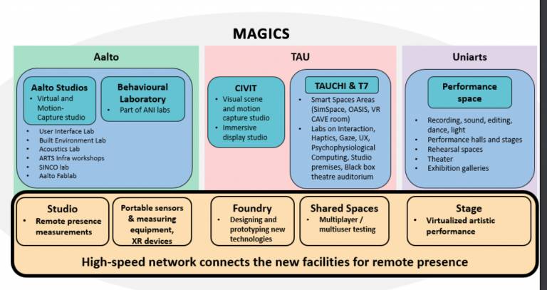 Magic - kuva hankkeen osallistujista, Aalto-yliopisto, Taideyliopisto ja Tampereen yliopisto