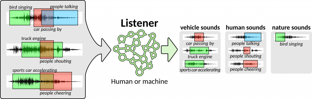 Teaching machines to listen