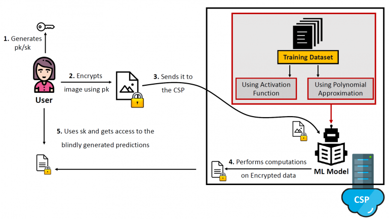 Blind Faith: Privacy-Preserving Machine Learning using Function Approximation