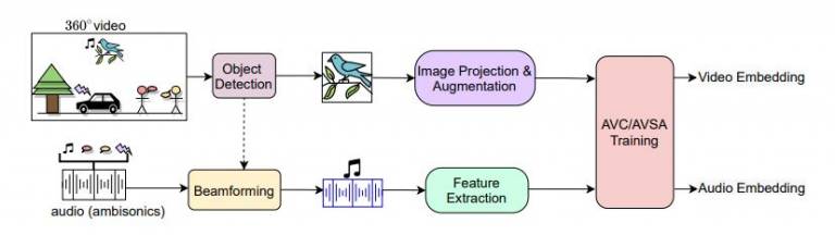block diagram of audio visual learning method