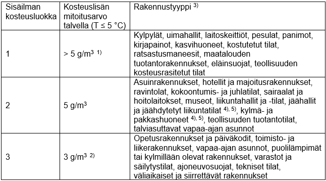 Rakennustyyppien sisäilman kosteusluokka ja kosteuslisän mitoitusarvo talvella