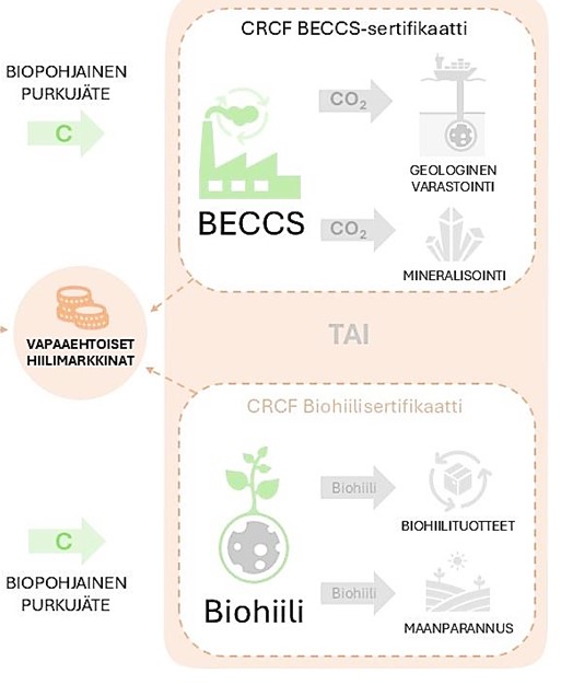 Biopohjaiselle purkujätteelle CRCF BECCS-sertifikaatti tai Biohiilisertifikaatti.