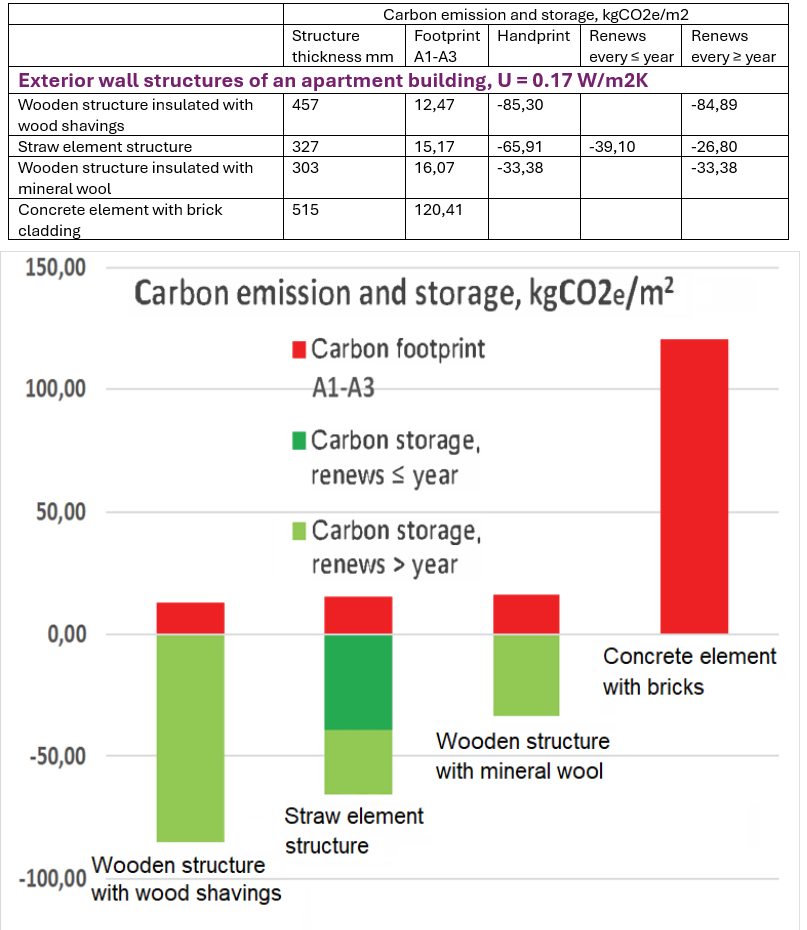 Carbon emission and storage
