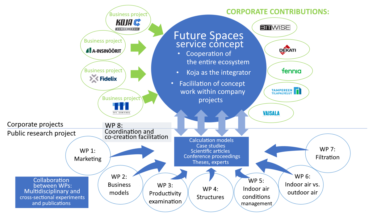 Future spaces service concept