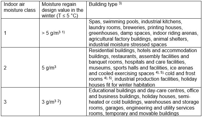Indoor air moisture class and moisture regain design value in the winter for different building types.
