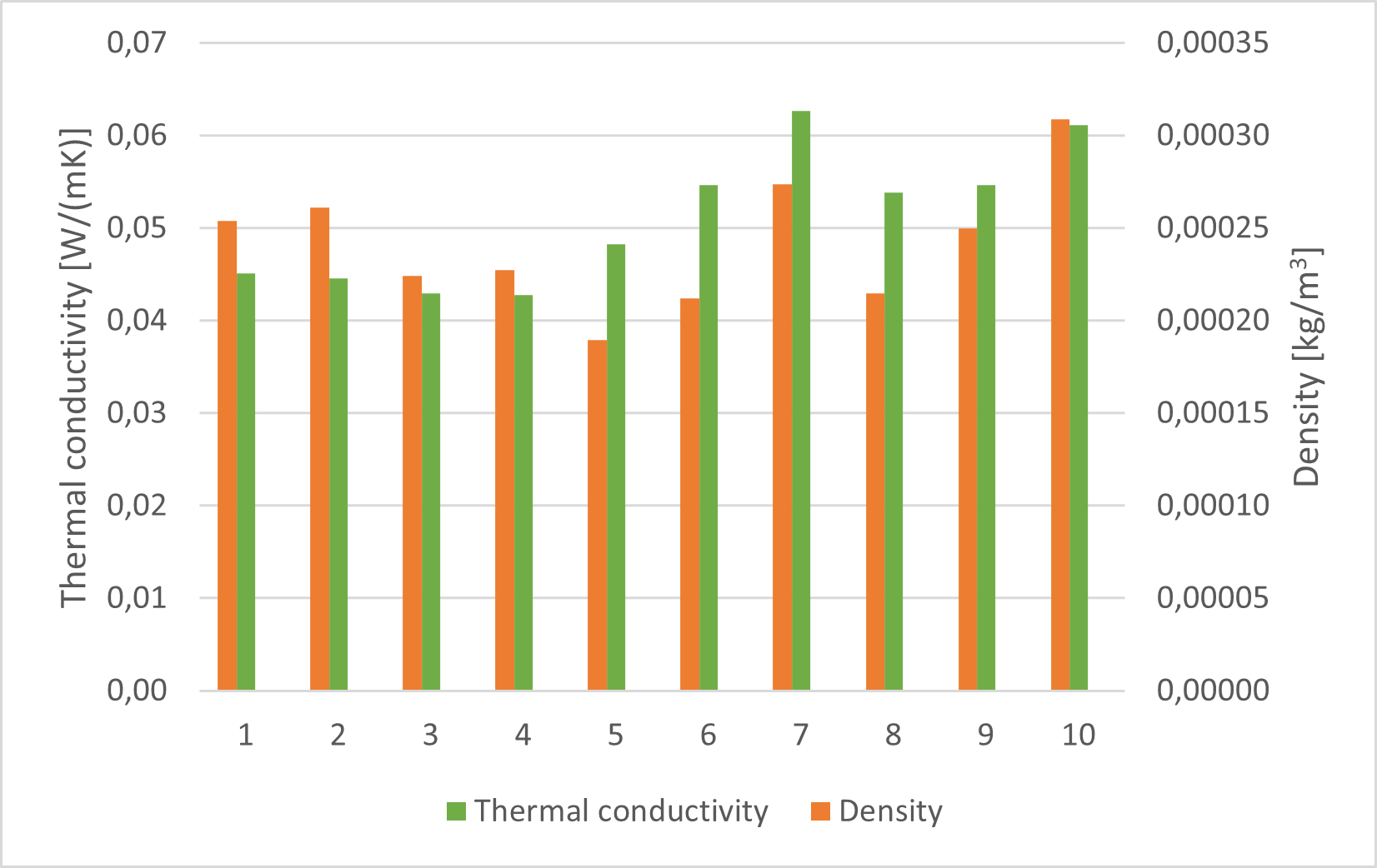Chart about thermal conductivity and density.