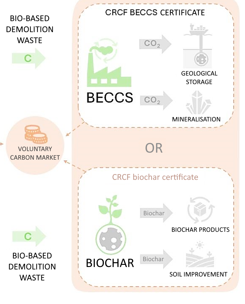 CRCF BECCS or biochar certificate for Bio-based demolition waste.
