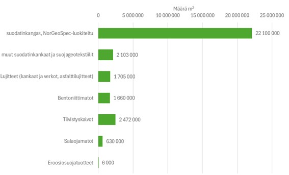 Maahantuodut geosynteettien määrä vuonna 2024 kyselyvastausten perusteella