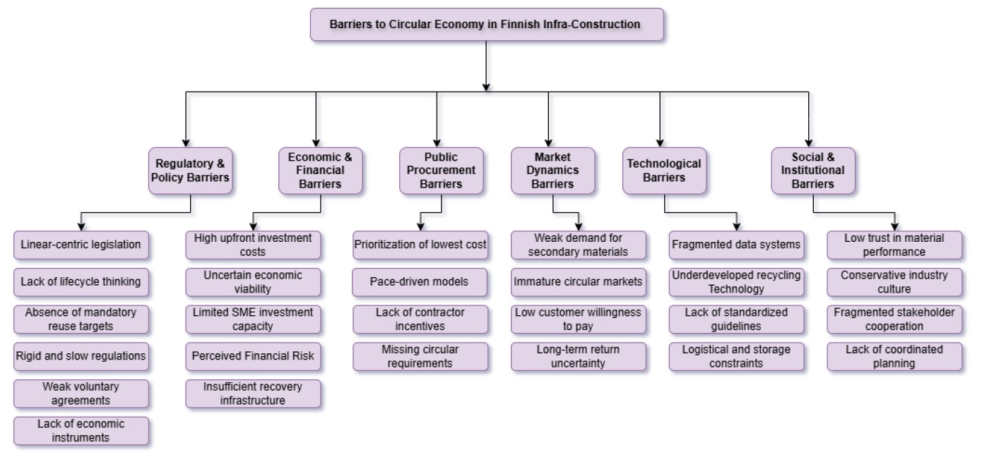 Mind map summarising the key barriers and limitations to CE imple-mentation in infrastructure construction.