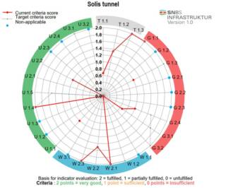 SNBS-työkalun tuottama tuloskaavio esimerkkihankkeesta; ympyräkehällä esitetty tarksteltujen tekijöiden tulokset asteikolla 0 (unfilled/insufficient) ... 2 (fulfilled/very good). Kaavio