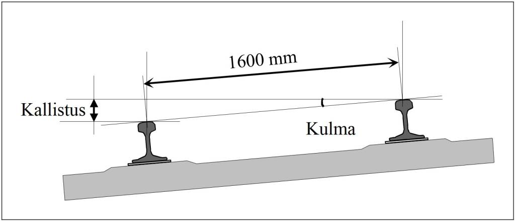 Raiteen kallistuksen määritelmä