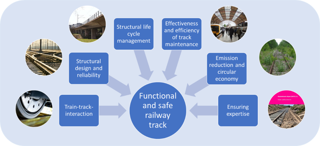 Functional and safe railway track